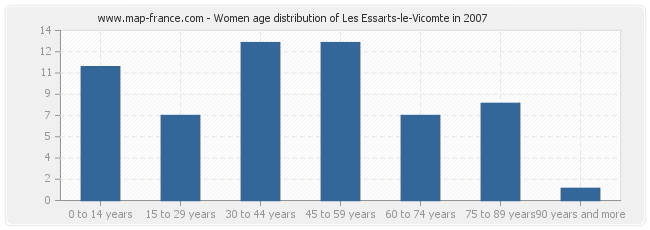 Women age distribution of Les Essarts-le-Vicomte in 2007
